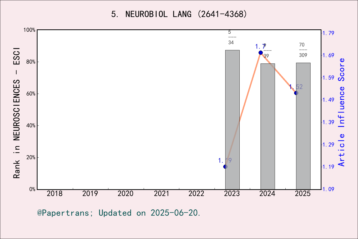 期刊影响因子2024/2025: Neurobiology of Language, NEUROBIOL LANG, ISSN:2641 ...