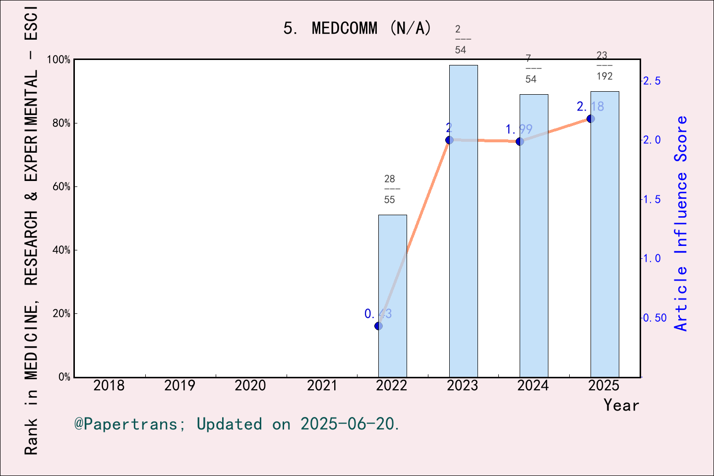 期刊影响因子2024/2025: MedComm, MEDCOMM, ISSN:-, eISSN:2688-2663