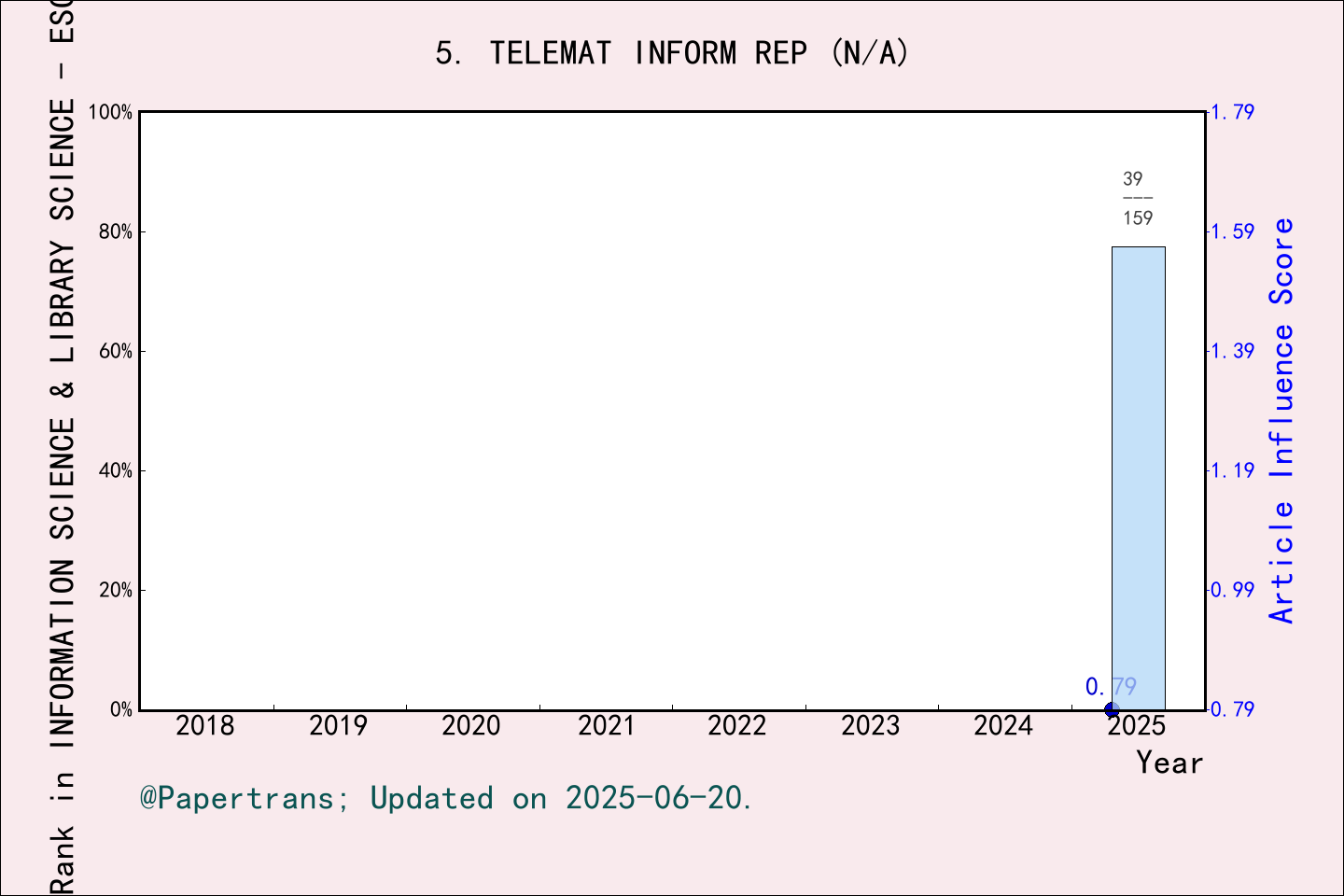 期刊影响因子2024/2025: Telematics and Informatics Reports, TELEMAT INFORM REP ...