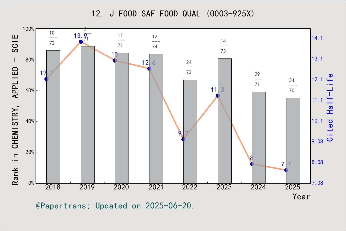 期刊影响因子2024/2025: Journal of Food Safety and Food Quality-Archiv fur ...