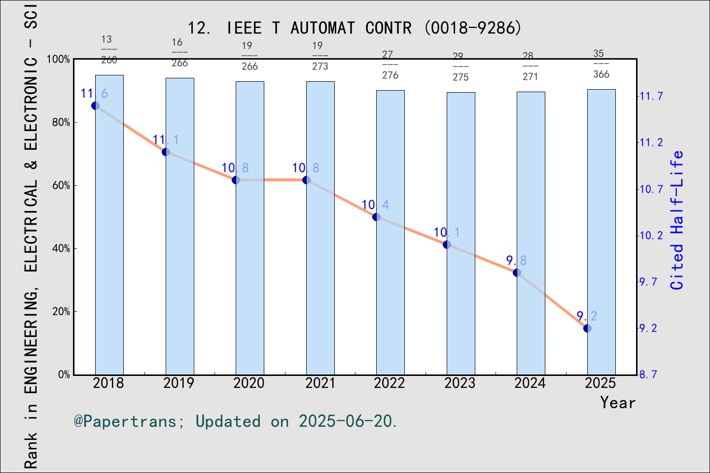 期刊影响因子2024/2025: IEEE TRANSACTIONS ON AUTOMATIC CONTROL, IEEE T AUTOMAT ...