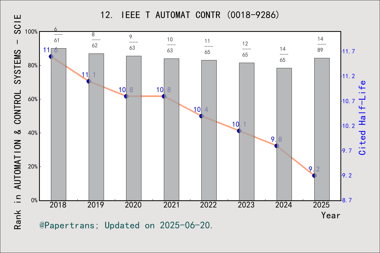 期刊影响因子2024/2025: IEEE TRANSACTIONS ON AUTOMATIC CONTROL, IEEE T AUTOMAT ...