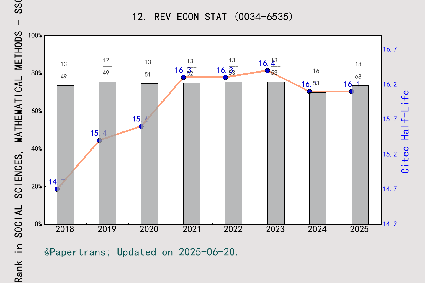 期刊影响因子2024/2025: REVIEW OF ECONOMICS AND STATISTICS, REV ECON STAT ...