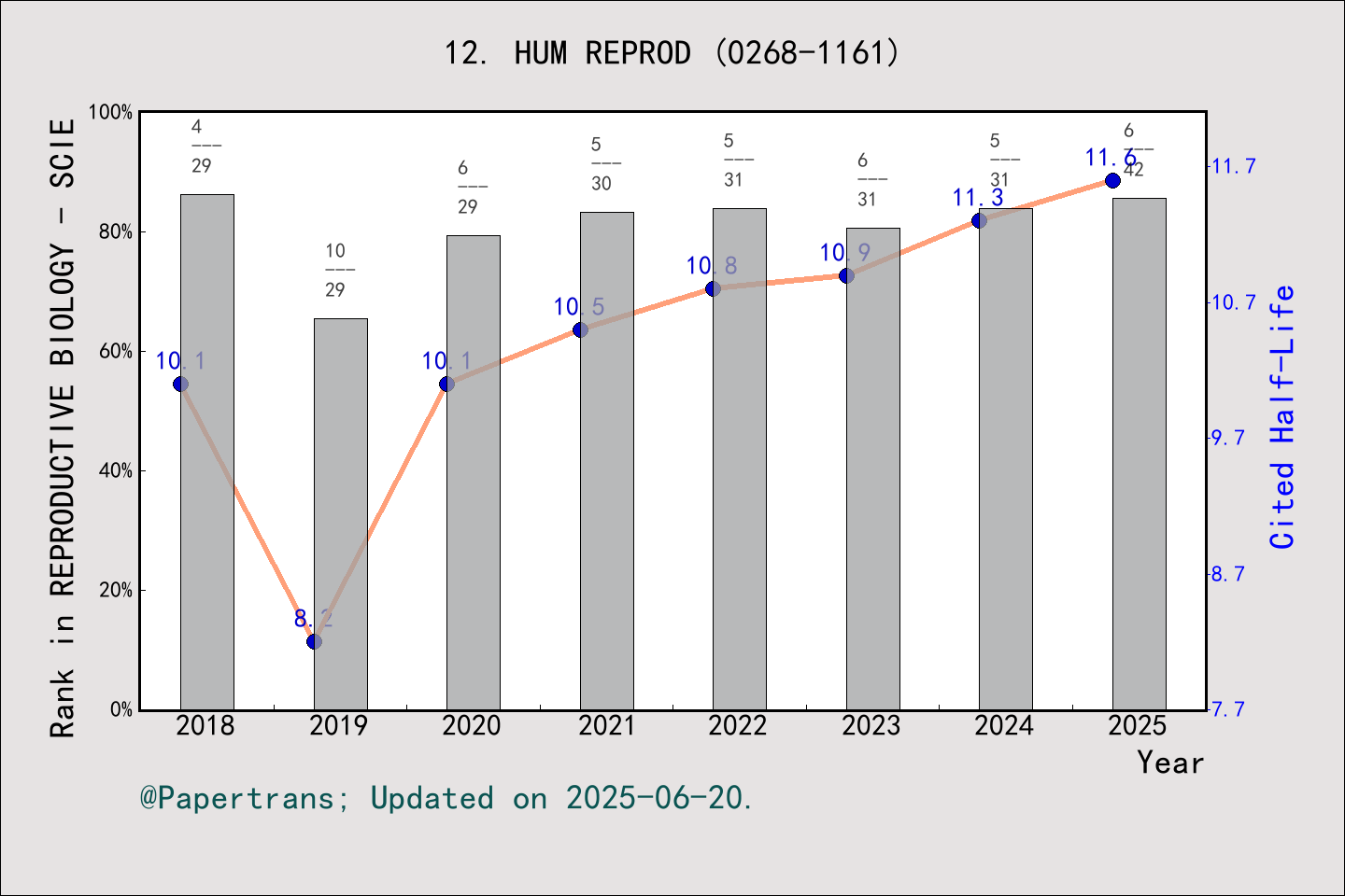 期刊影响因子2024/2025: HUMAN REPRODUCTION, HUM REPROD, ISSN:0268-1161, eISSN ...