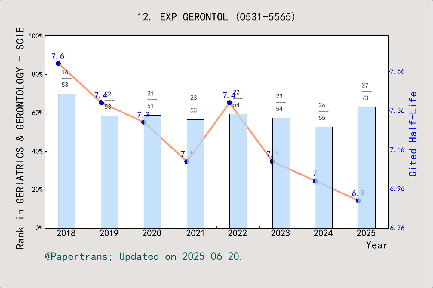 期刊影响因子2024/2025: EXPERIMENTAL GERONTOLOGY, EXP GERONTOL, ISSN:0531-5565 ...