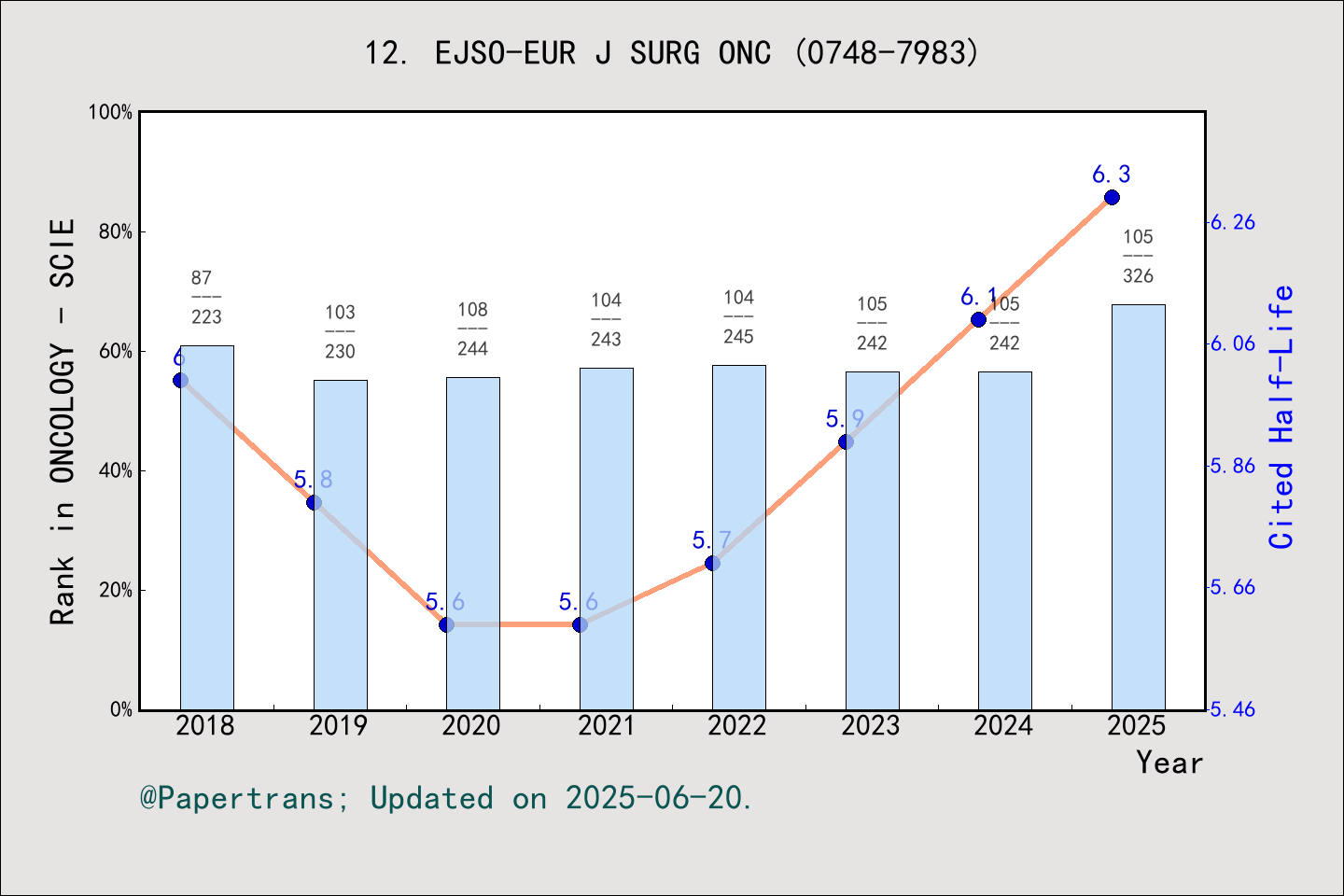 期刊影响因子2024/2025: EJSO, EJSO-EUR J SURG ONC, ISSN:0748-7983, eISSN:1532-2157