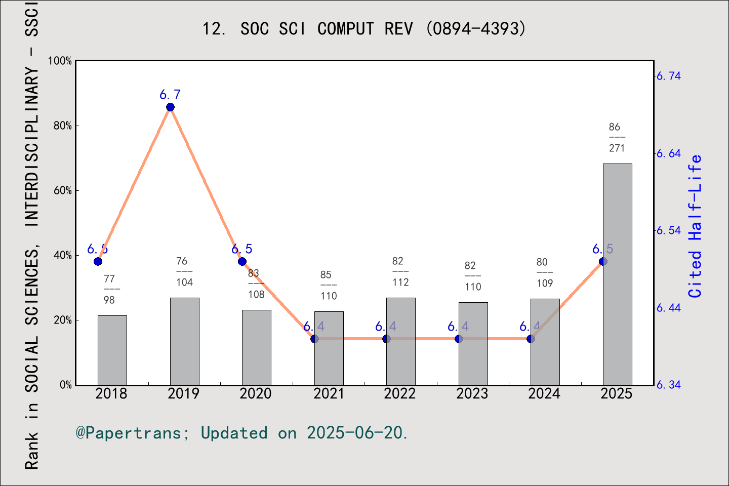 期刊影响因子2024/2025: SOCIAL SCIENCE COMPUTER REVIEW, SOC SCI COMPUT REV ...