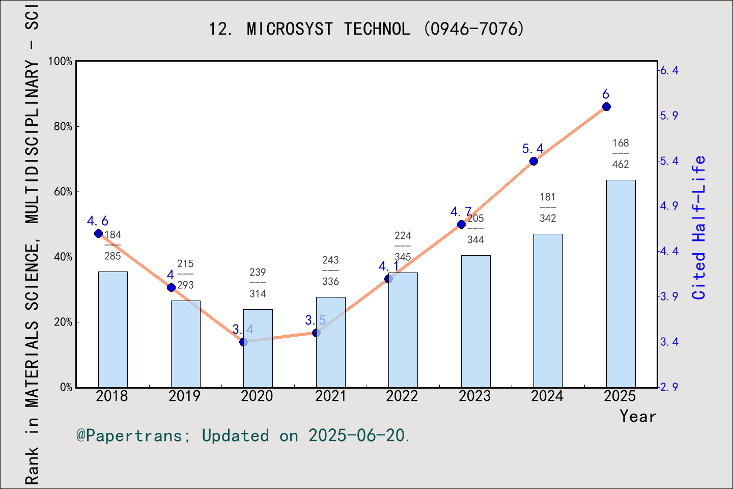 期刊影响因子2024/2025: MICROSYSTEM TECHNOLOGIES-MICRO-AND NANOSYSTEMS ...