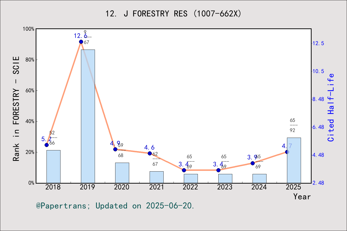 期刊影响因子2024/2025: JOURNAL OF FORESTRY RESEARCH, J FORESTRY RES, ISSN ...
