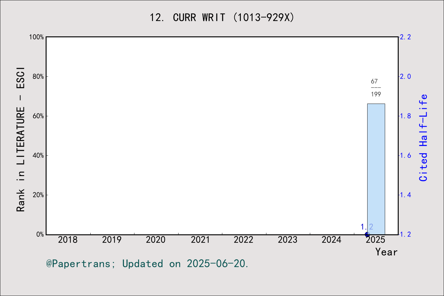 期刊影响因子2024/2025: Current Writing-Text and Reception in Southern Africa ...