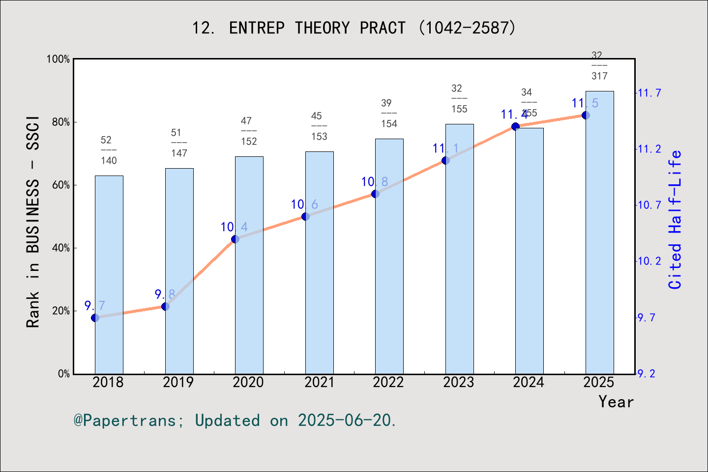 期刊影响因子2024/2025: ENTREPRENEURSHIP THEORY AND PRACTICE, ENTREP THEORY ...