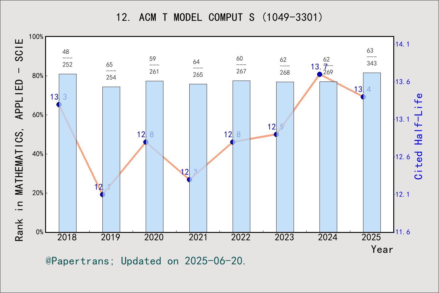 期刊影响因子2024/2025: ACM Transactions on Modeling and Computer Simulation ...