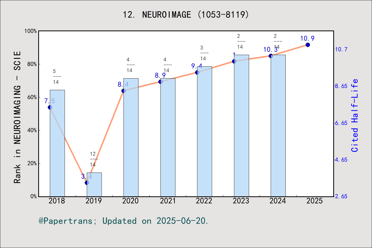 期刊影响因子2024/2025: NEUROIMAGE, NEUROIMAGE, ISSN:1053-8119, eISSN:1095-9572
