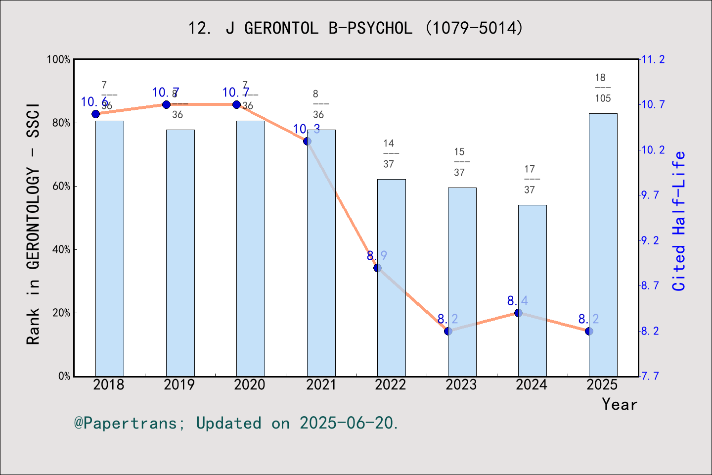 期刊影响因子2024/2025: JOURNALS OF GERONTOLOGY SERIES B-PSYCHOLOGICAL ...