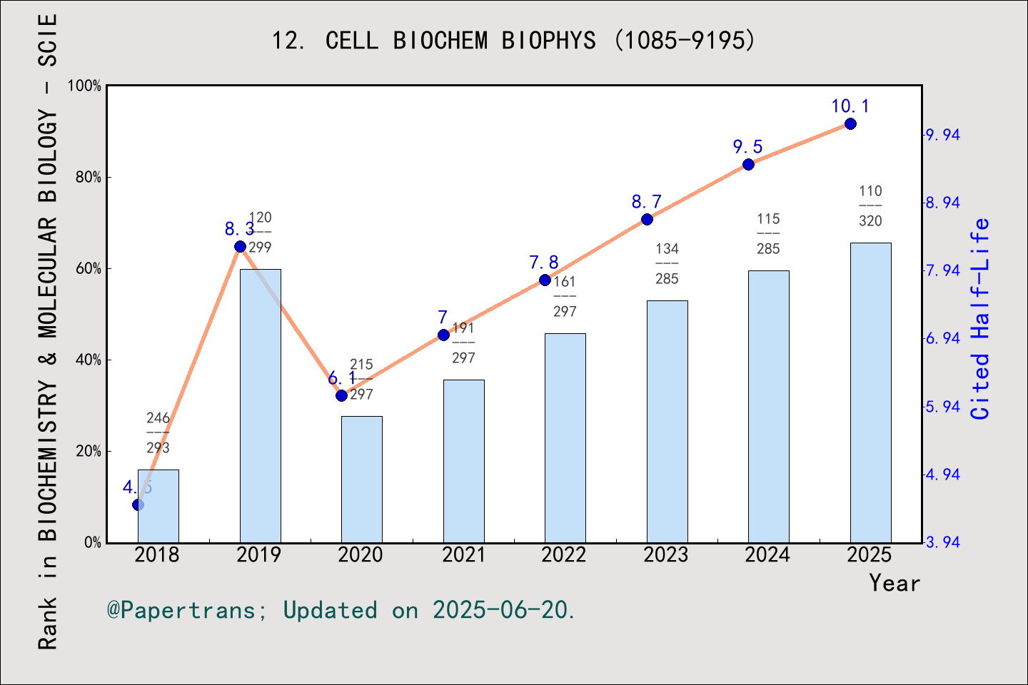 期刊影响因子2024/2025: CELL BIOCHEMISTRY AND BIOPHYSICS, CELL BIOCHEM BIOPHYS ...