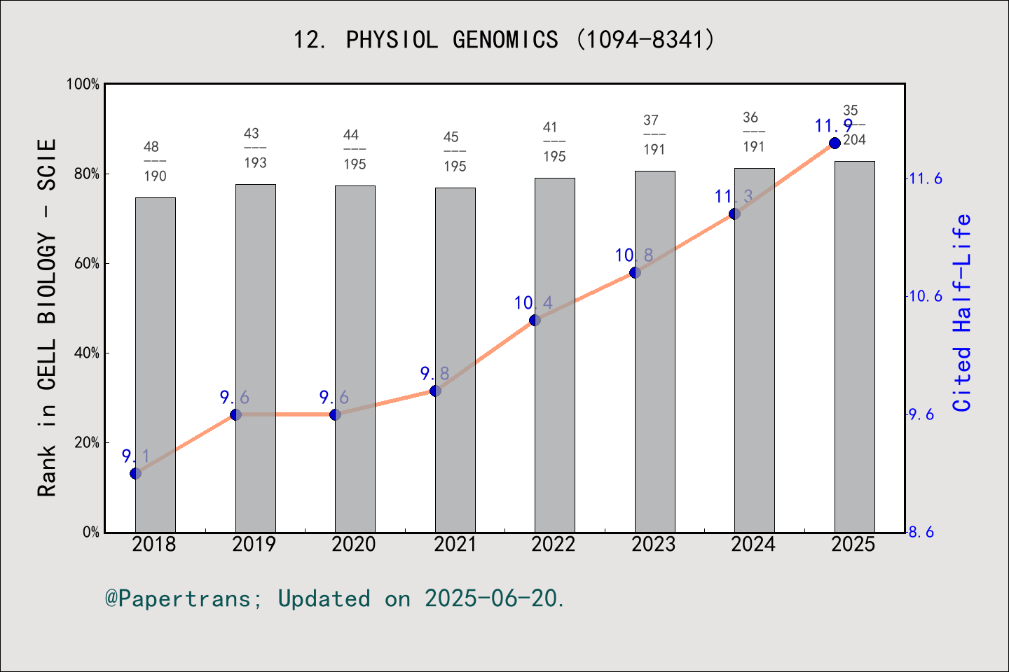 期刊影响因子2024/2025: Physiological Genomics, PHYSIOL GENOMICS, ISSN:1094 ...