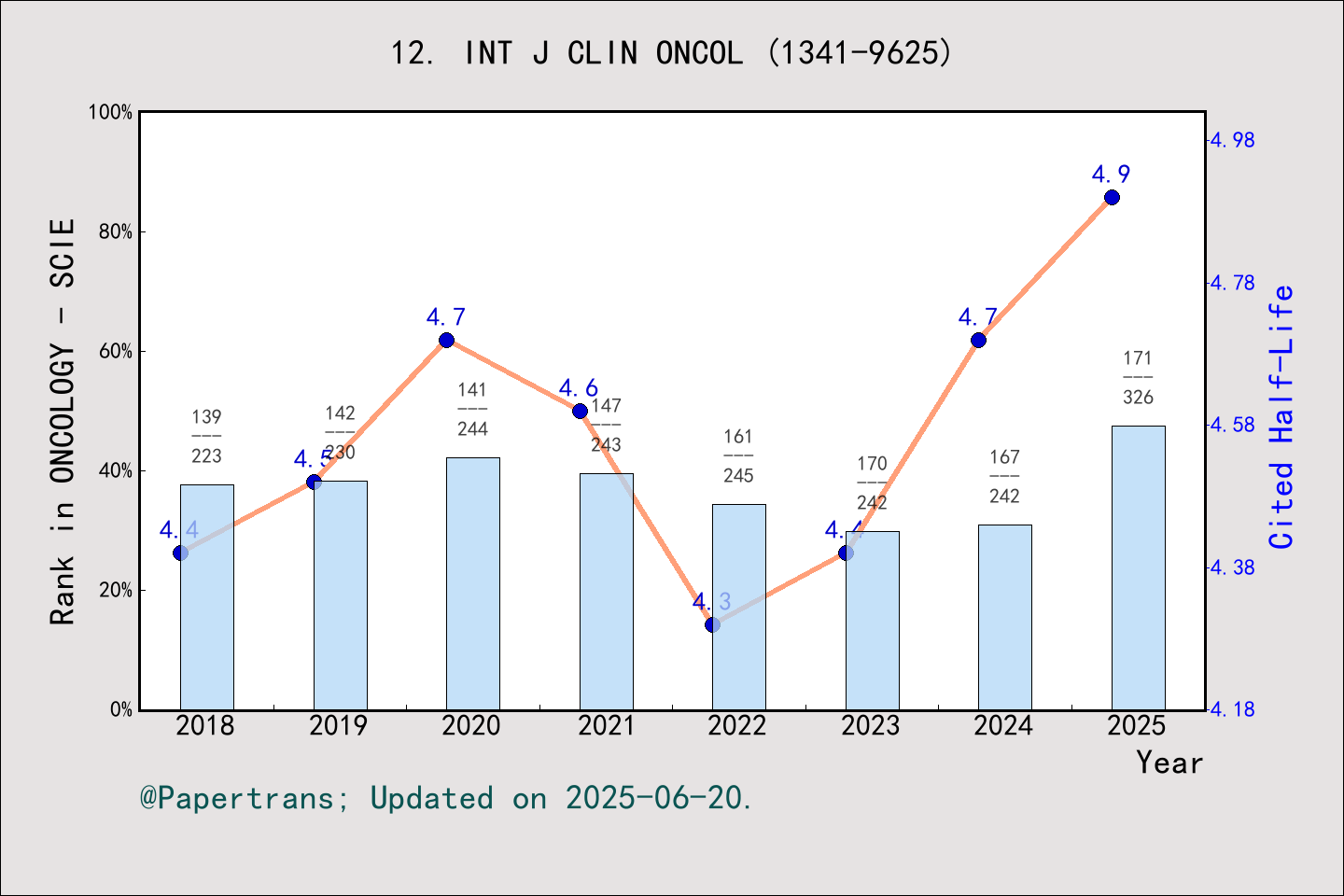 期刊影响因子2024/2025: International Journal of Clinical Oncology, INT J CLIN ...