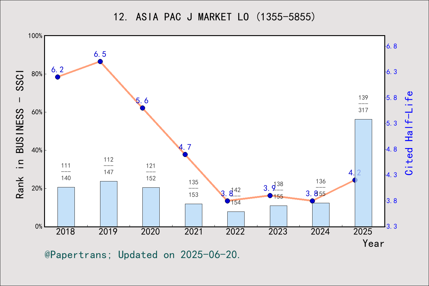 期刊影响因子2024/2025: Asia Pacific Journal of Marketing and Logistics, ASIA ...