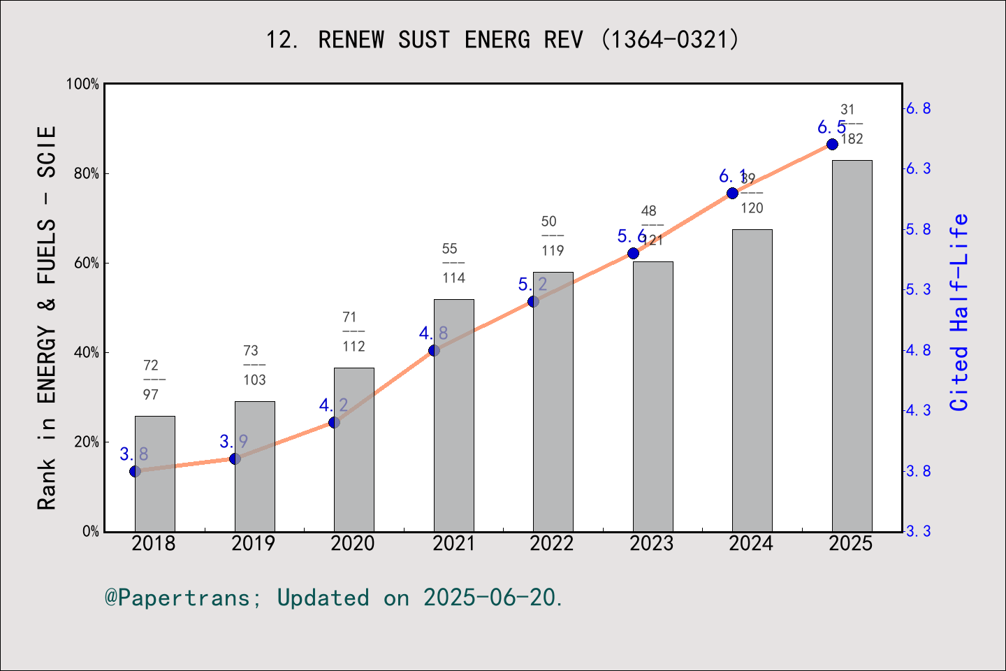期刊影响因子2024/2025: RENEWABLE & SUSTAINABLE ENERGY REVIEWS, RENEW SUST ...