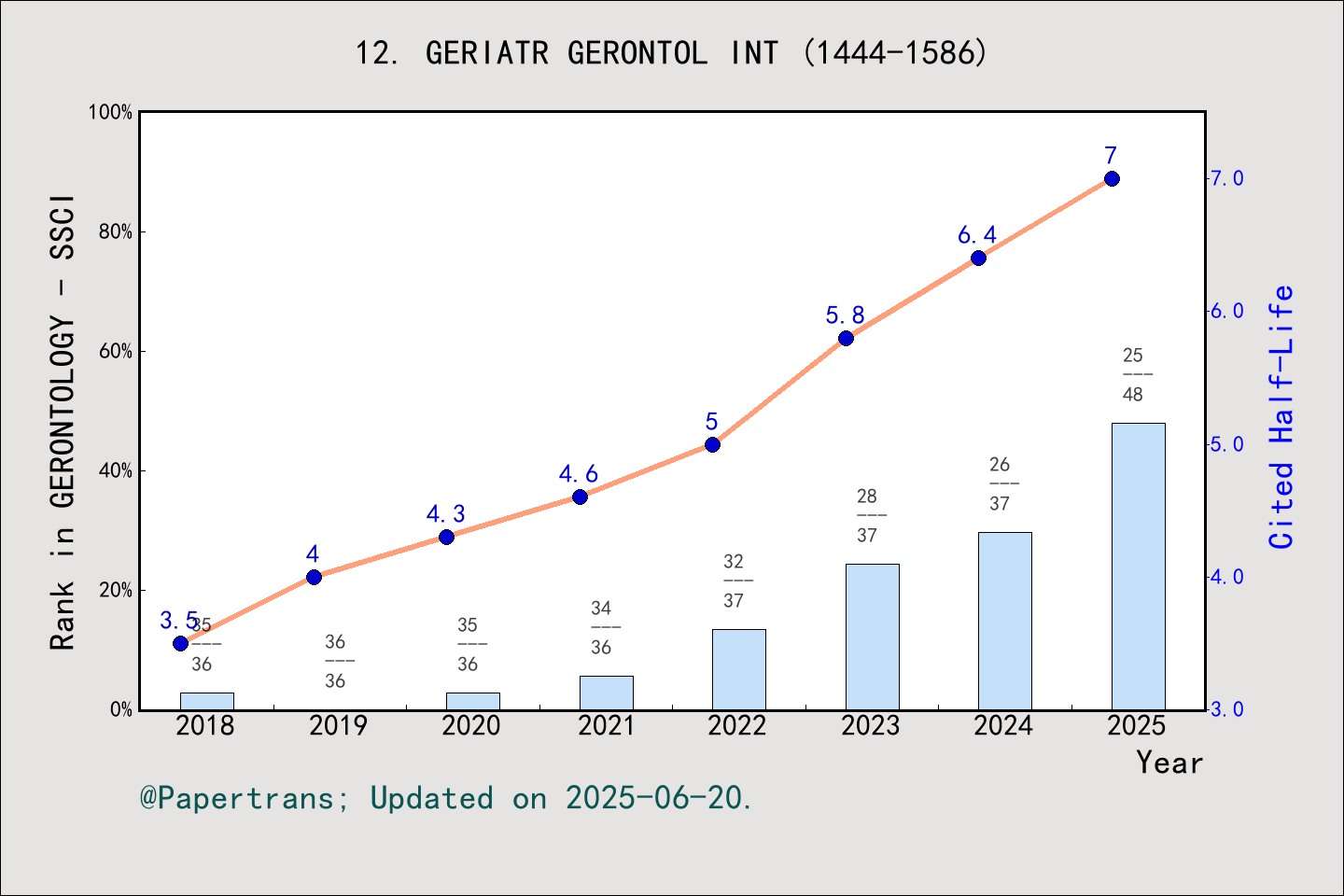 期刊影响因子2024/2025: Geriatrics & Gerontology International, GERIATR ...