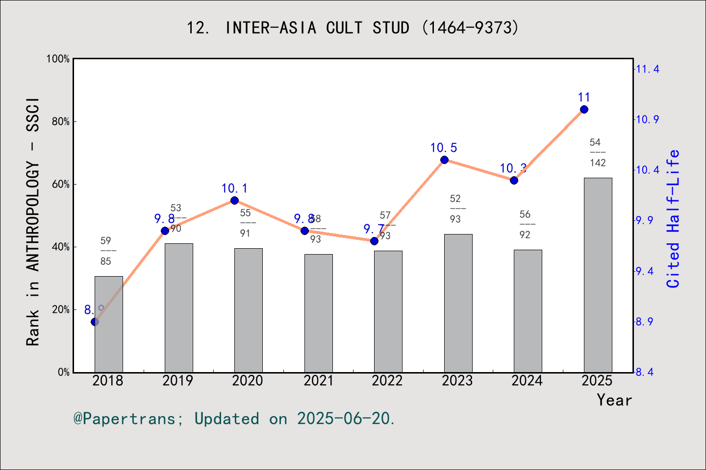 期刊影响因子2024/2025: Inter-Asia Cultural Studies, INTER-ASIA CULT STUD ...