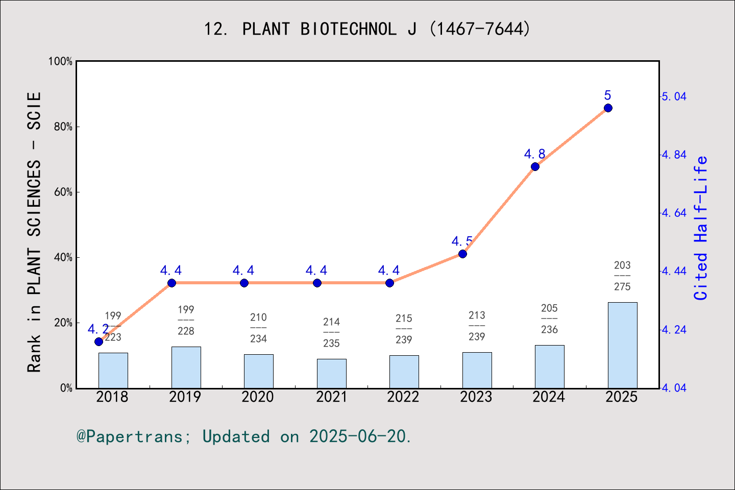 2024/2025: PLANT BIOTECHNOLOGY JOURNAL, PLANT BIOTECHNOL J,  ISSN:1467-7644, eISSN:1467-7652
