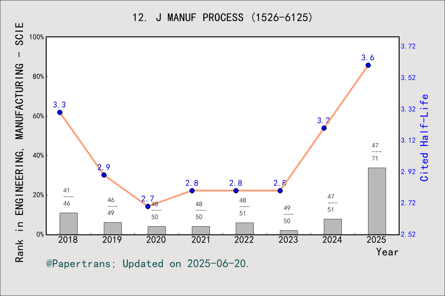 期刊影响因子2024/2025: Journal of Manufacturing Processes, J MANUF PROCESS ...