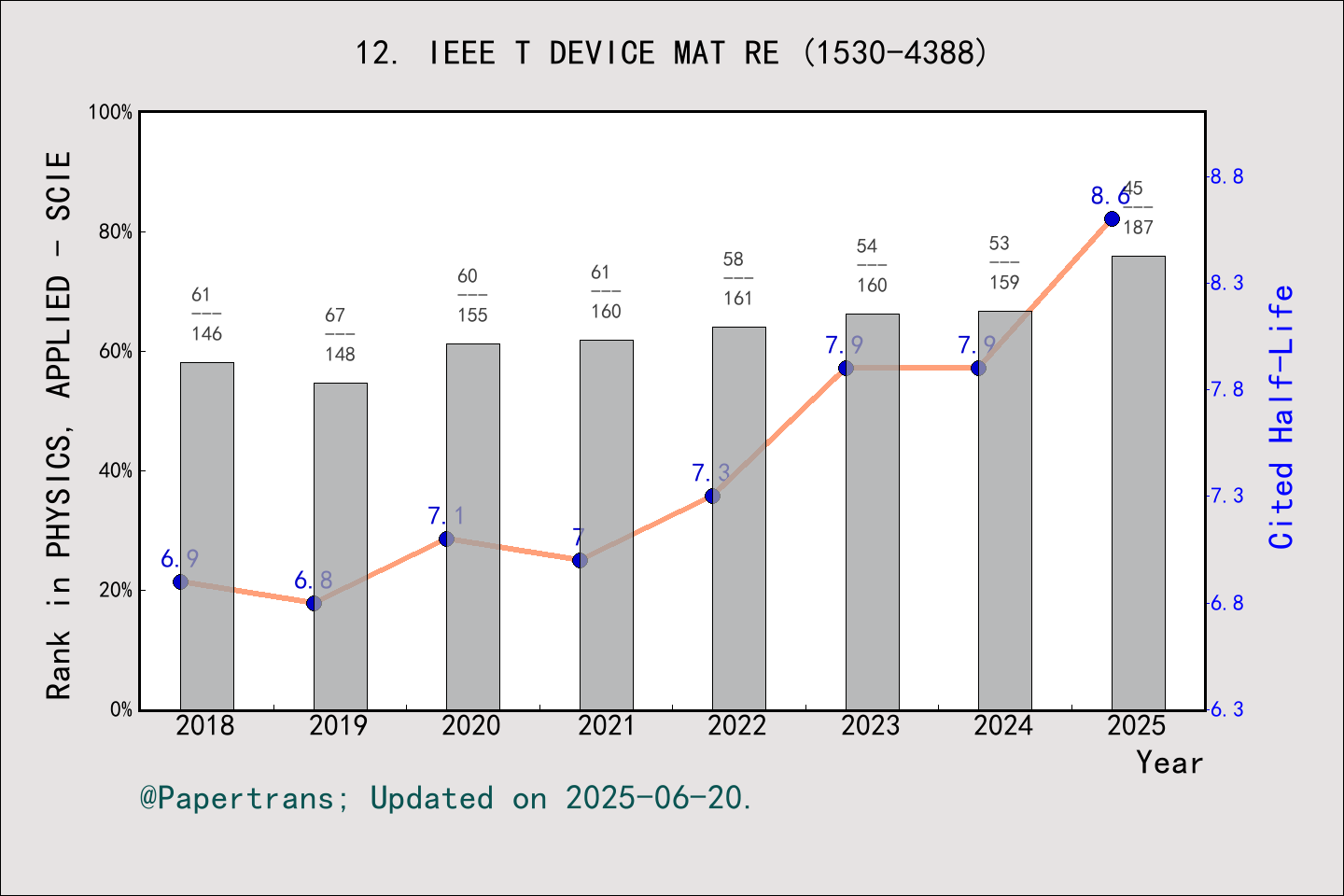 期刊影响因子2024/2025: IEEE TRANSACTIONS ON DEVICE AND MATERIALS RELIABILITY ...