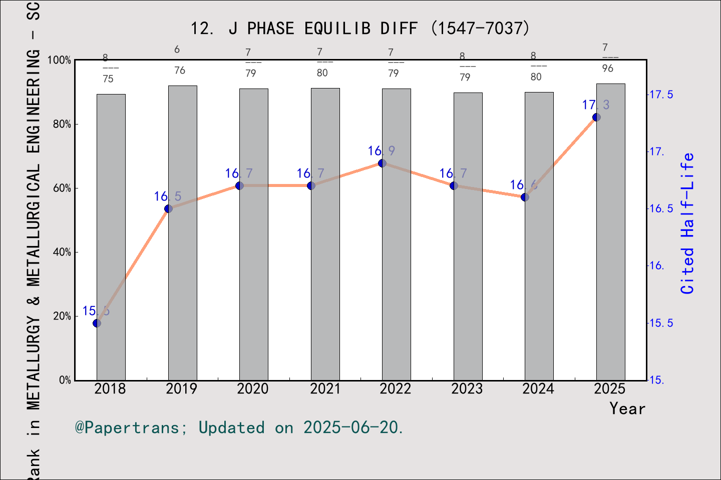 期刊影响因子2024/2025: JOURNAL OF PHASE EQUILIBRIA AND DIFFUSION, J PHASE ...