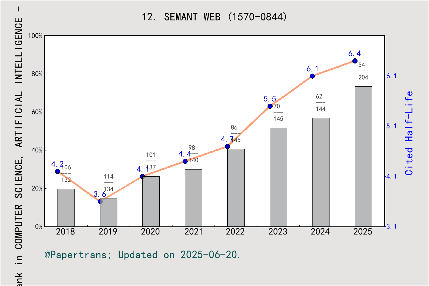 期刊影响因子2024/2025: Semantic Web, SEMANT WEB, ISSN:1570-0844, eISSN:2210-4968