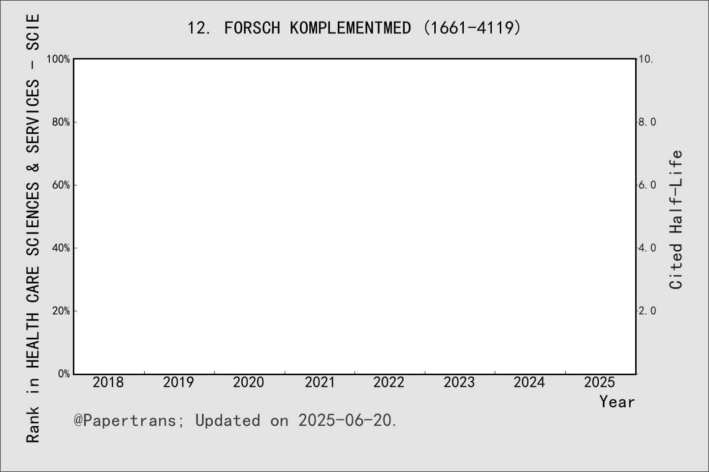 期刊影响因子2024/2025: FORSCHENDE KOMPLEMENTARMEDIZIN, FORSCH KOMPLEMENTMED ...