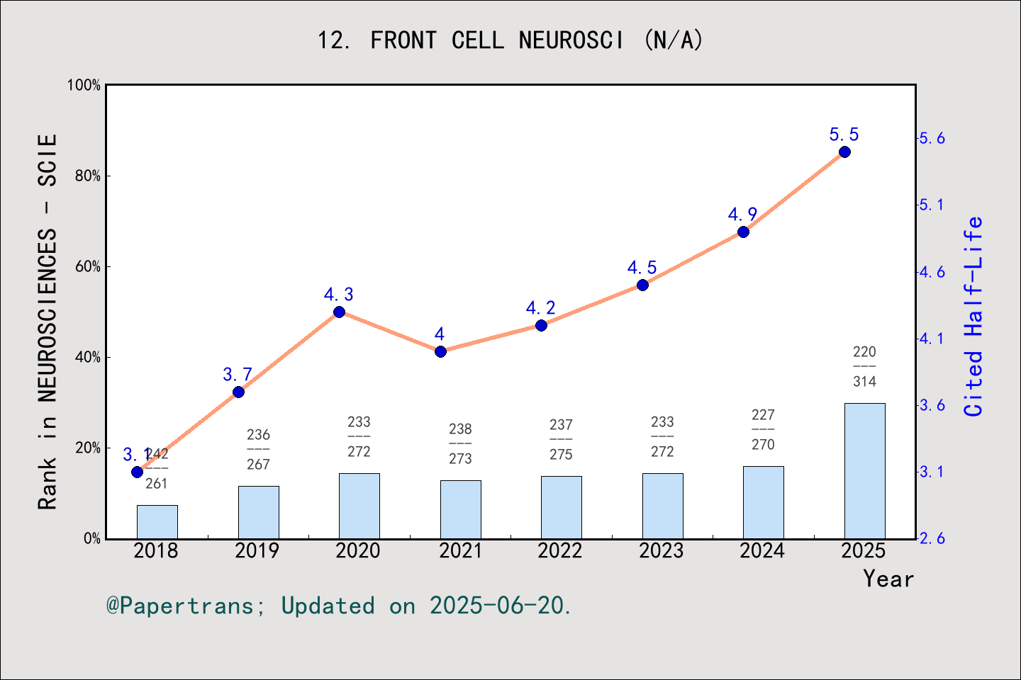 期刊影响因子2024/2025: Frontiers in Cellular Neuroscience, FRONT CELL ...
