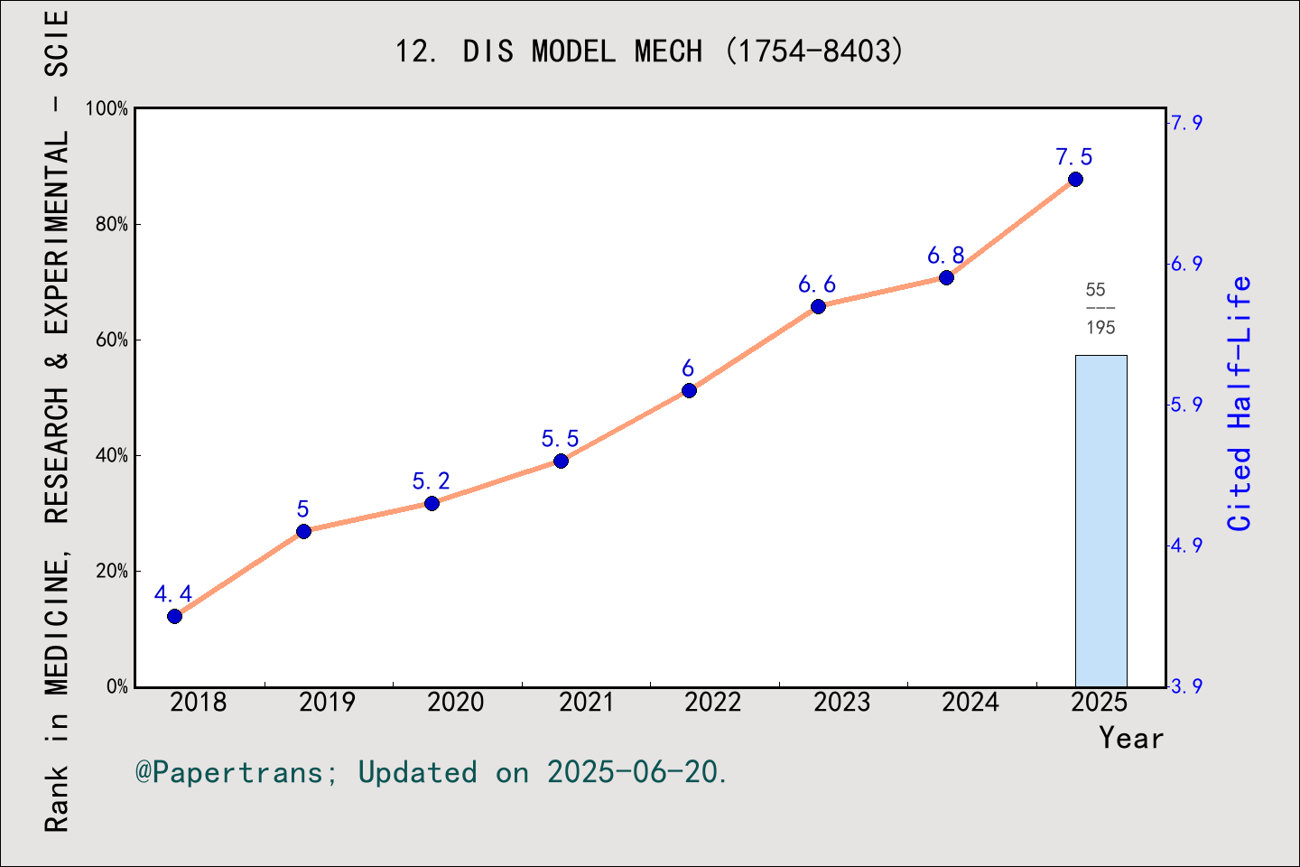 期刊影响因子2024/2025: Disease Models & Mechanisms, DIS MODEL MECH, ISSN:1754 ...