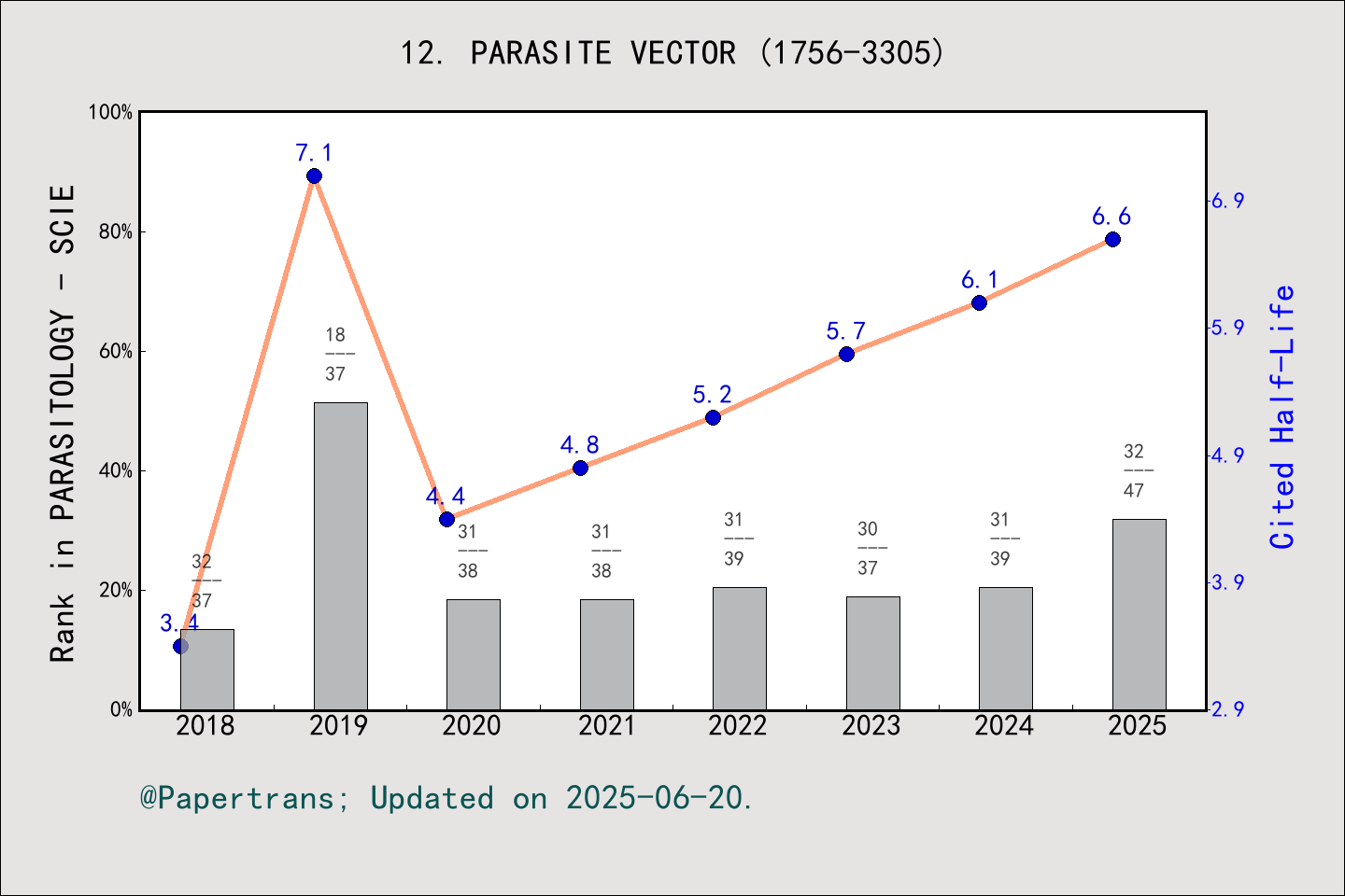 期刊影响因子2024/2025: Parasites & Vectors, PARASITE VECTOR, ISSN:1756-3305 ...