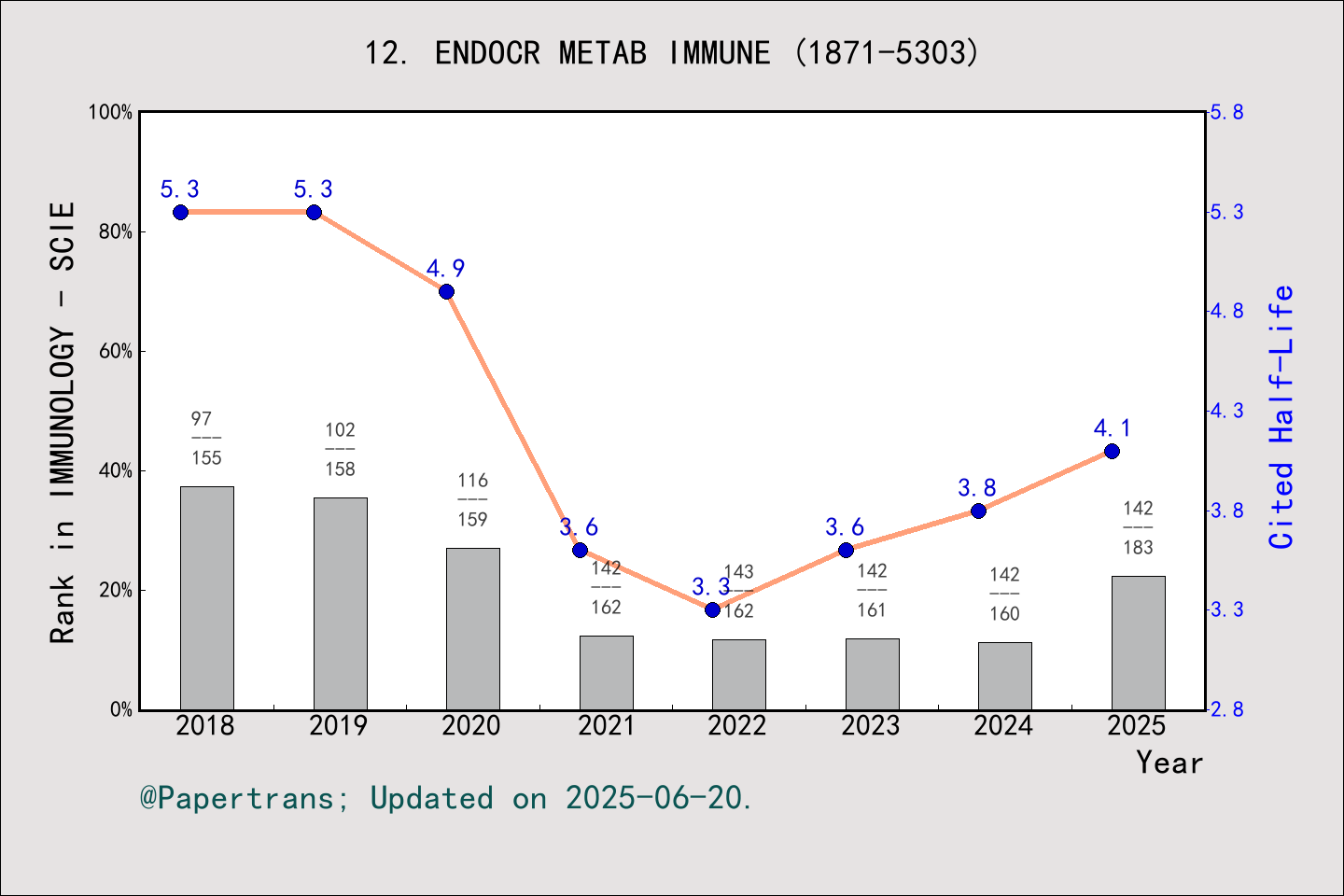 期刊影响因子2024/2025: Endocrine Metabolic & Immune Disorders-Drug Targets ...
