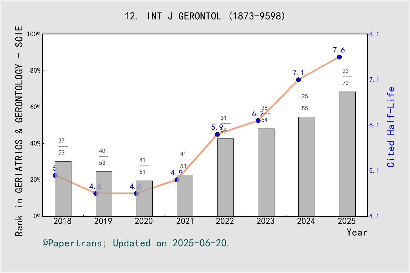 期刊影响因子2024/2025: International Journal of Gerontology, INT J GERONTOL ...