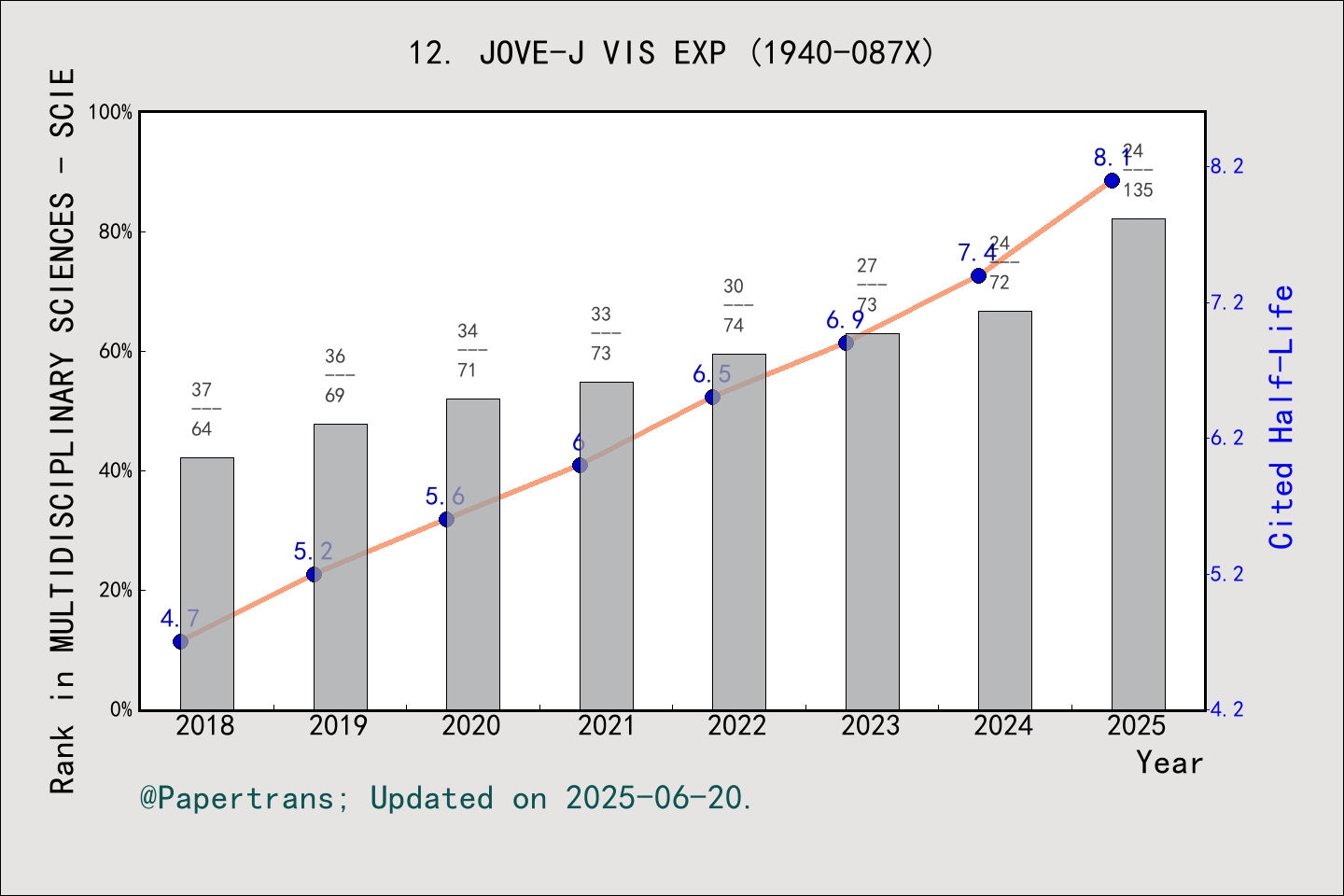 期刊影响因子2024/2025: Jove-Journal of Visualized Experiments, JOVE-J VIS EXP ...