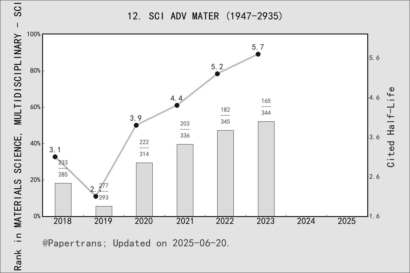 期刊影响因子2024/2025: Science of Advanced Materials, SCI ADV MATER, ISSN ...