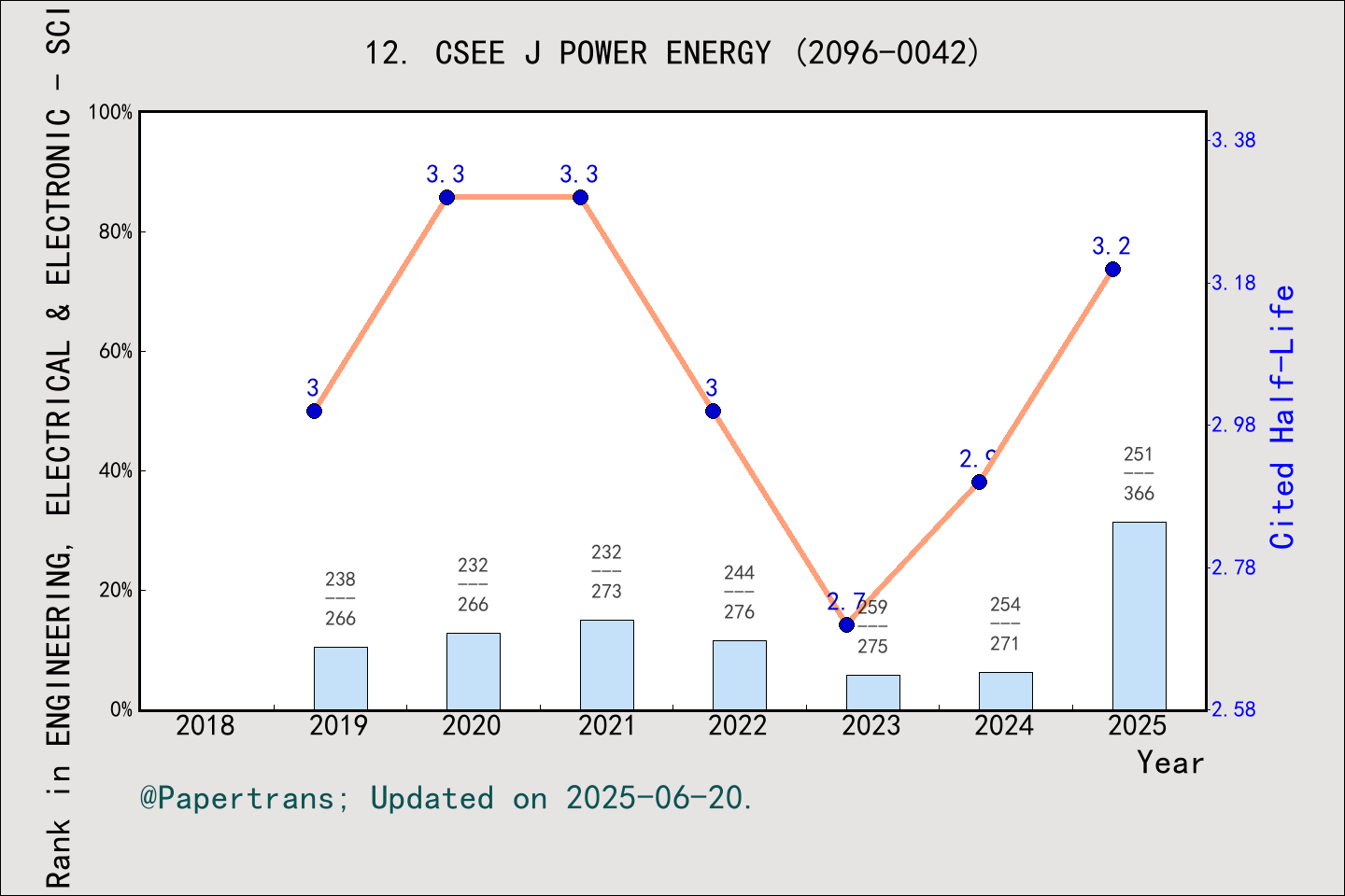 期刊影响因子2024/2025: CSEE Journal of Power and Energy Systems, CSEE J POWER ...