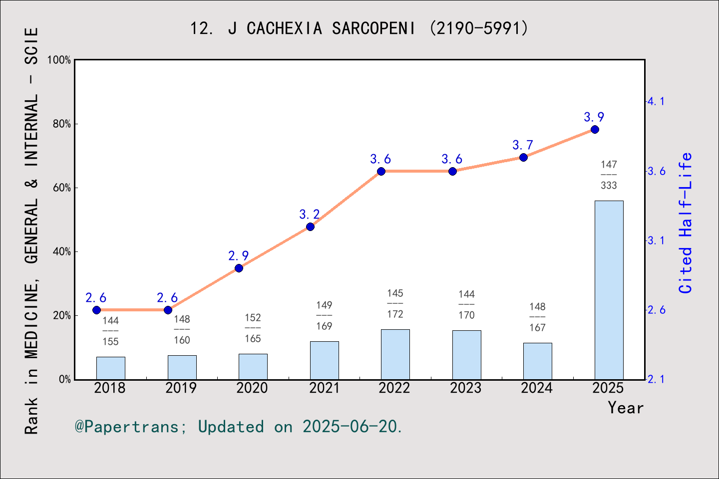 期刊影响因子2024/2025: Journal of Cachexia Sarcopenia and Muscle, J CACHEXIA ...