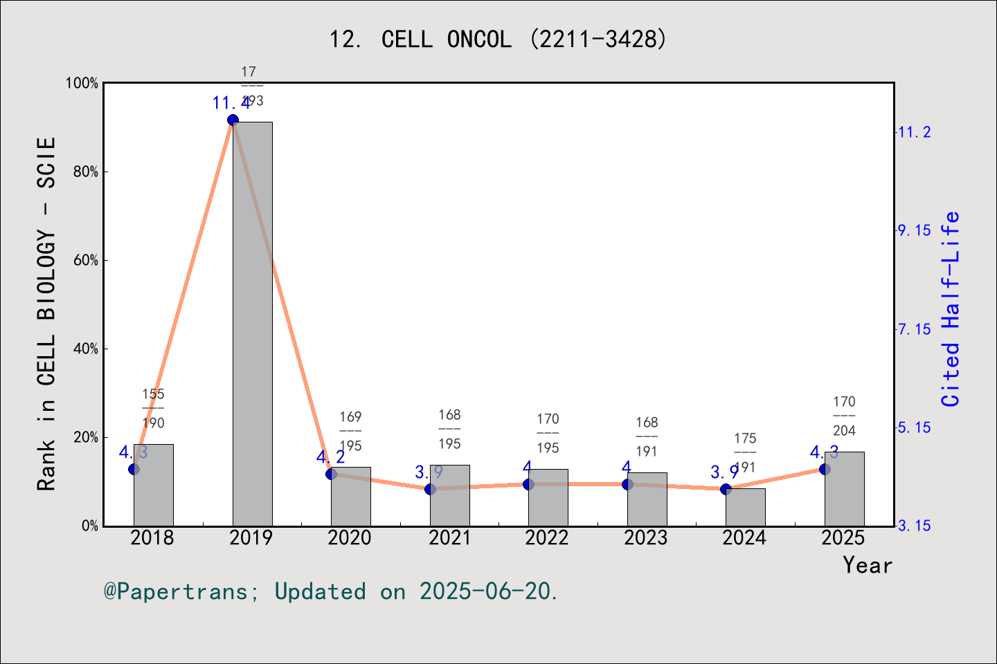 期刊影响因子2024/2025: CELLULAR ONCOLOGY, CELL ONCOL, ISSN:2211-3428, eISSN ...