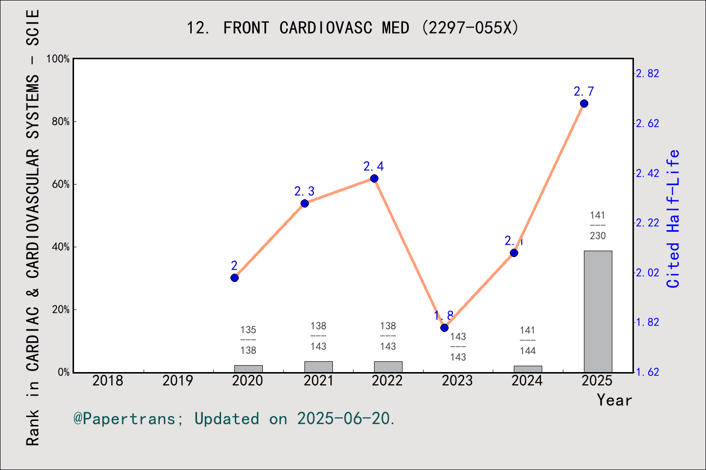 期刊影响因子2024/2025: Frontiers in Cardiovascular Medicine, FRONT CARDIOVASC ...