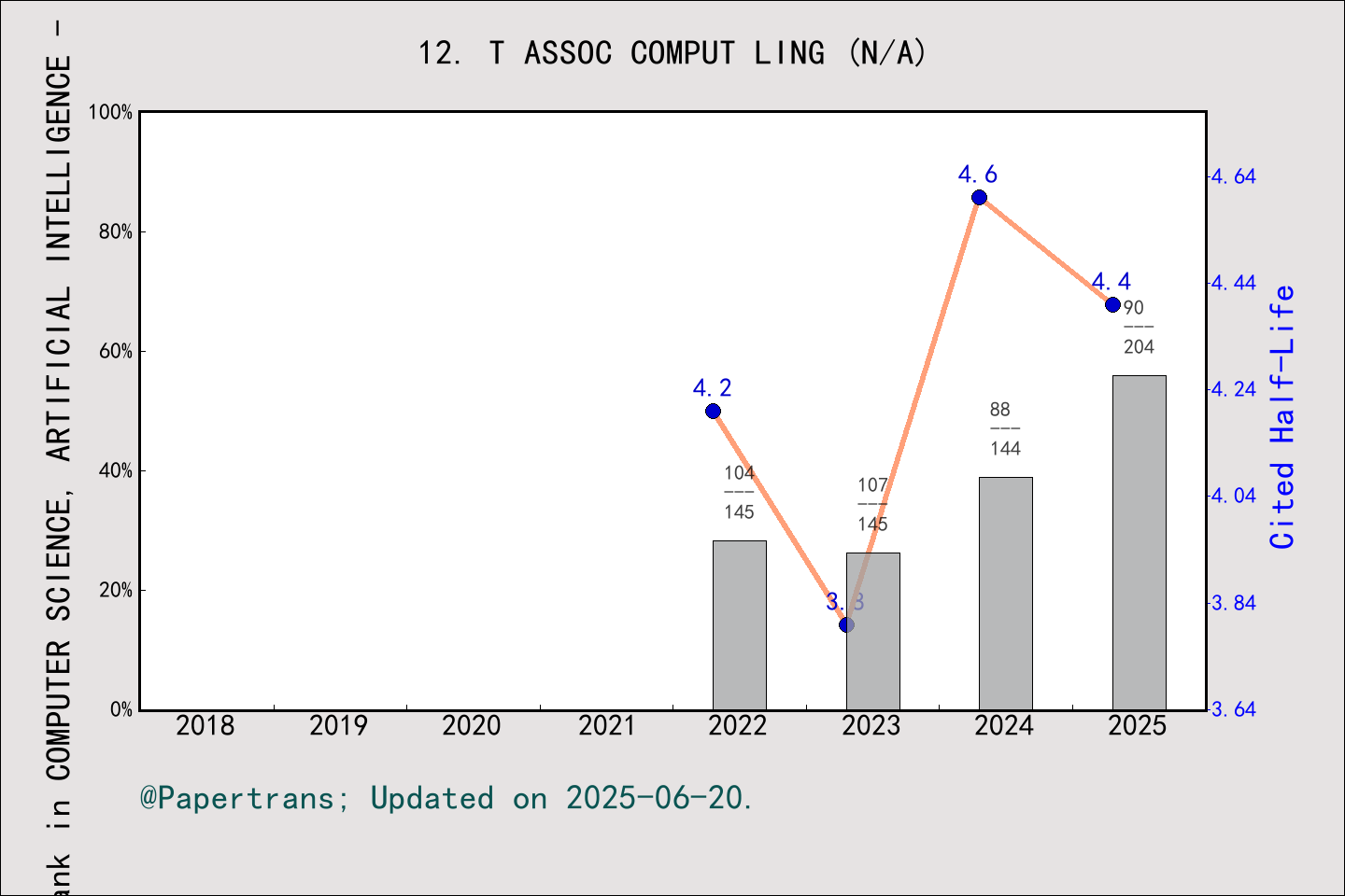 期刊影响因子2024/2025: Transactions of the Association for Computational ...
