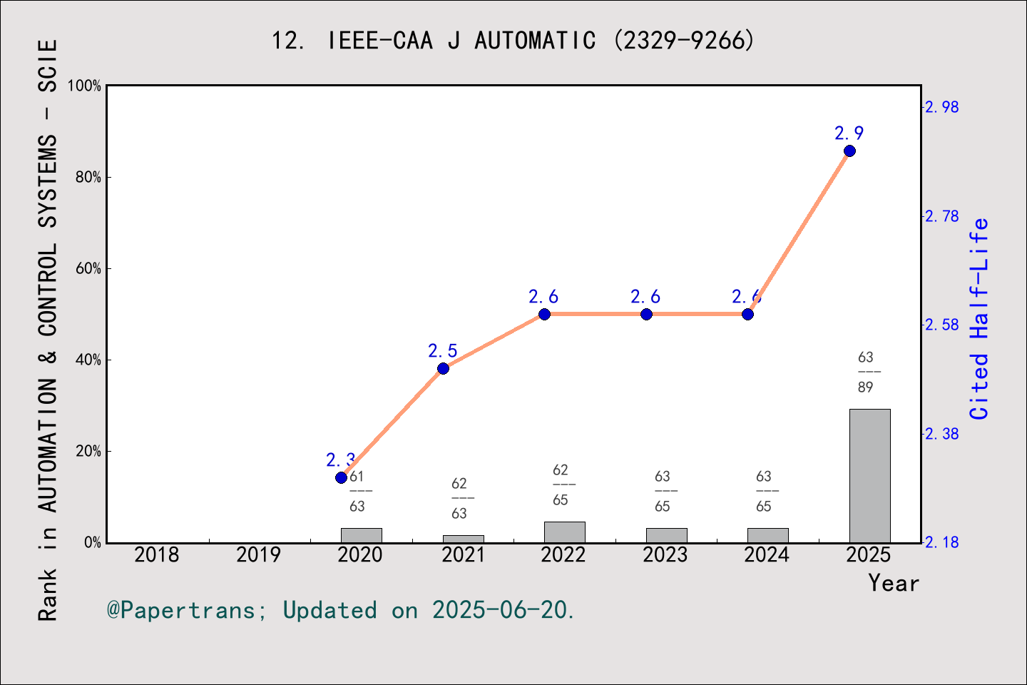 期刊影响因子2024/2025: IEEE-CAA Journal of Automatica Sinica, IEEE-CAA J ...