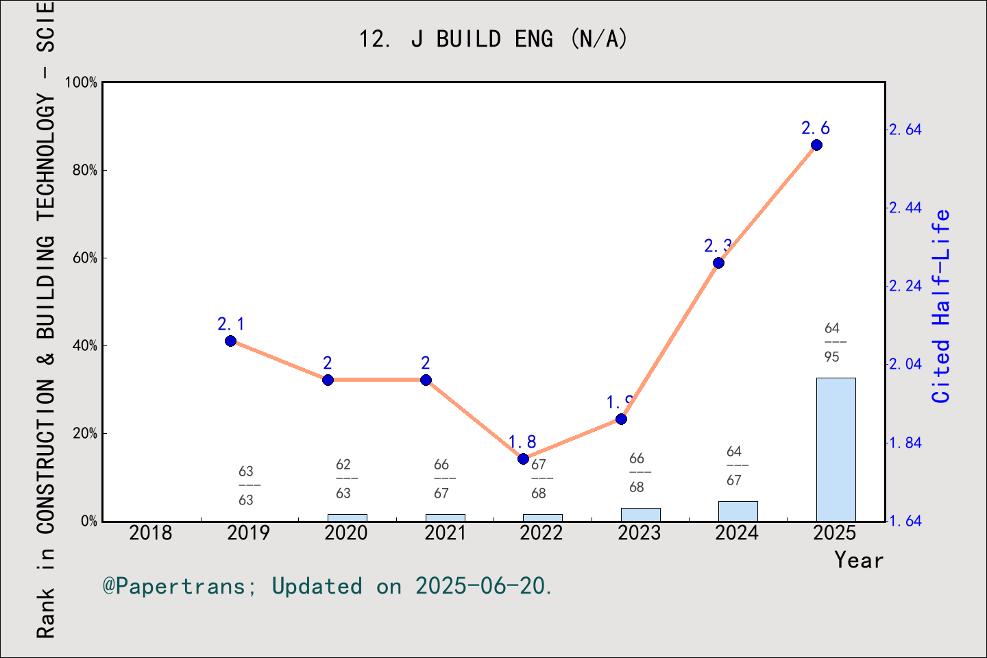 期刊影响因子2024/2025: Journal of Building Engineering, J BUILD ENG, ISSN ...