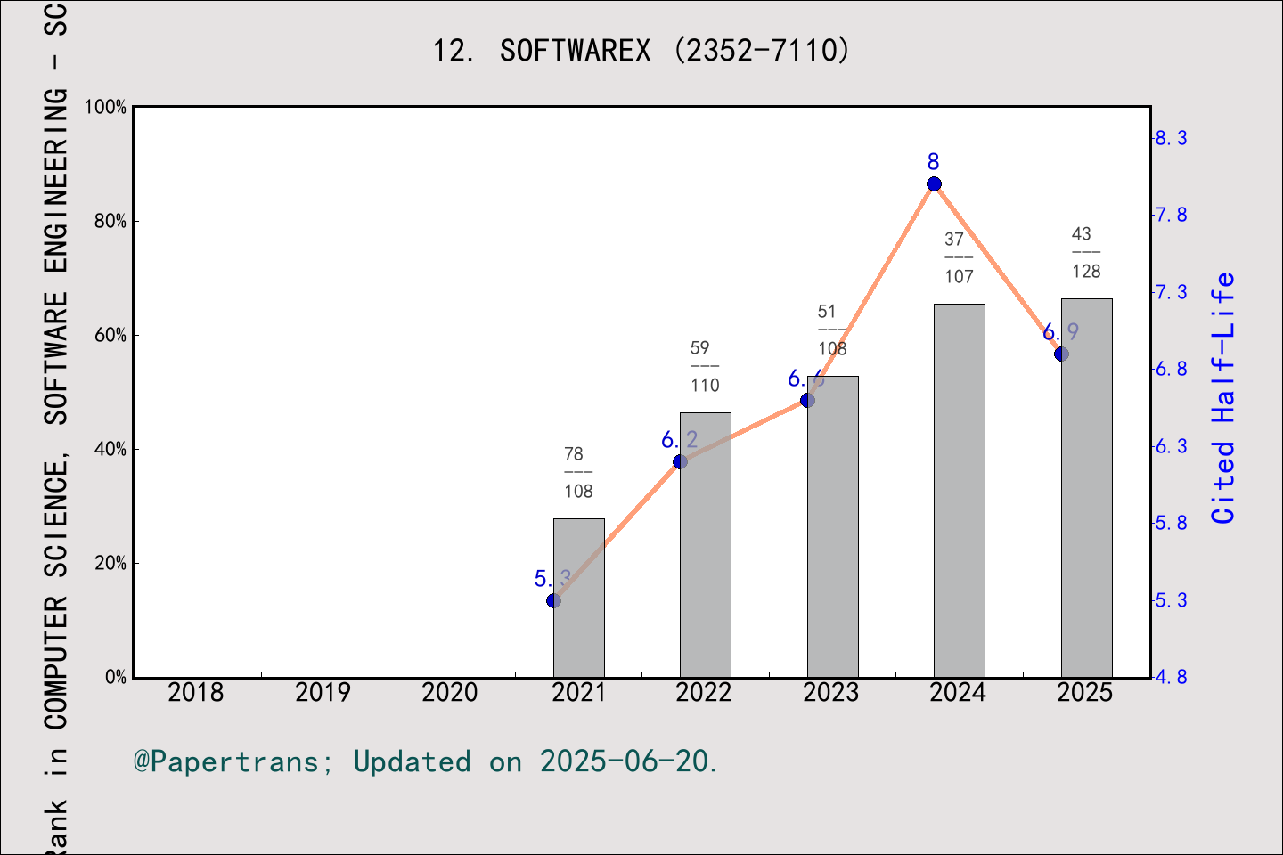 期刊影响因子2024/2025: SoftwareX, SOFTWAREX, ISSN:2352-7110, eISSN:2352-7110