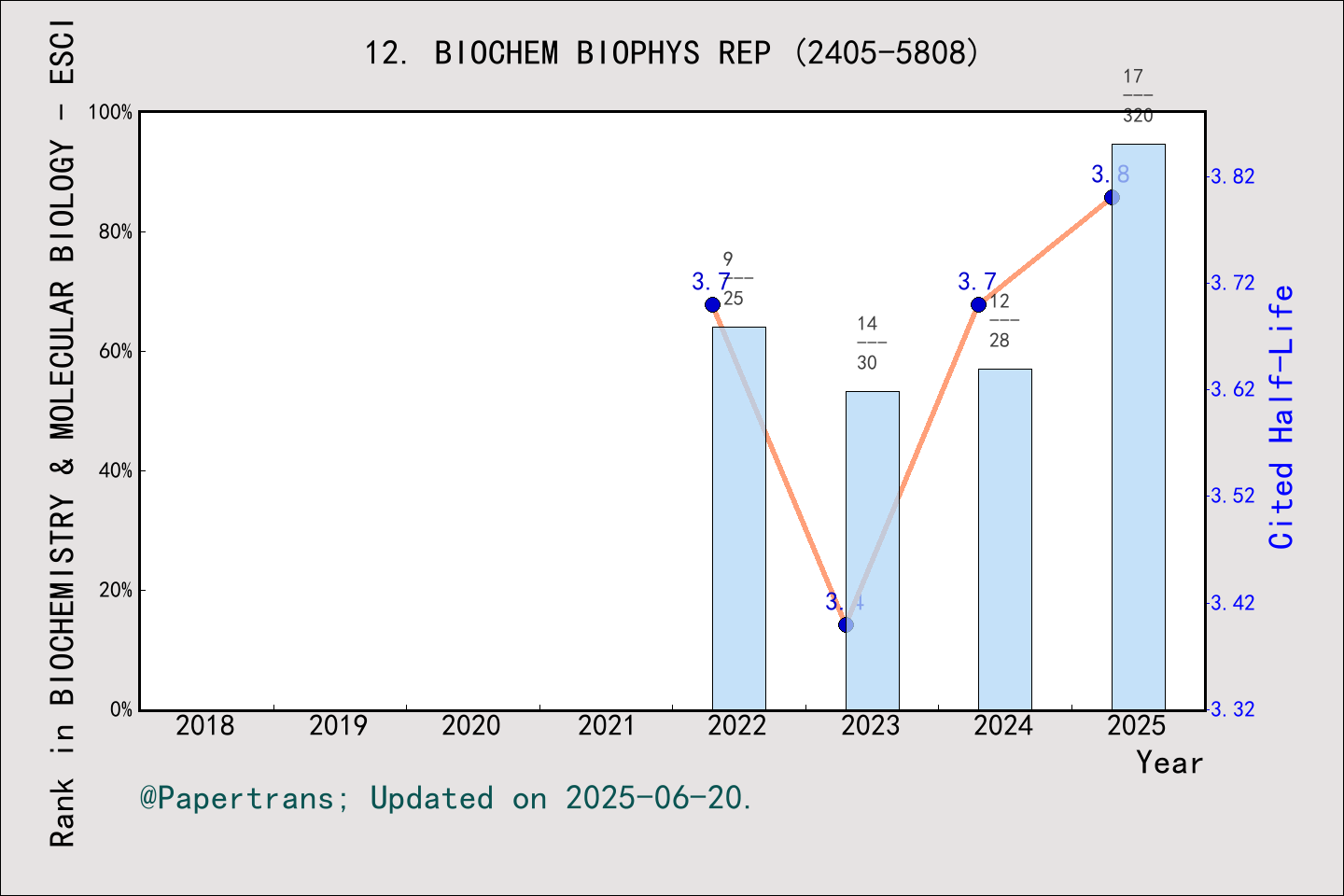 期刊影响因子2024/2025: Biochemistry and Biophysics Reports, BIOCHEM BIOPHYS ...
