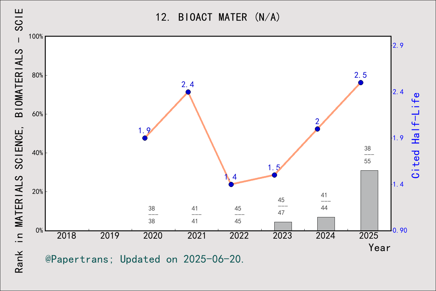 期刊影响因子2024/2025: Bioactive Materials, BIOACT MATER, ISSN:2452-199X ...