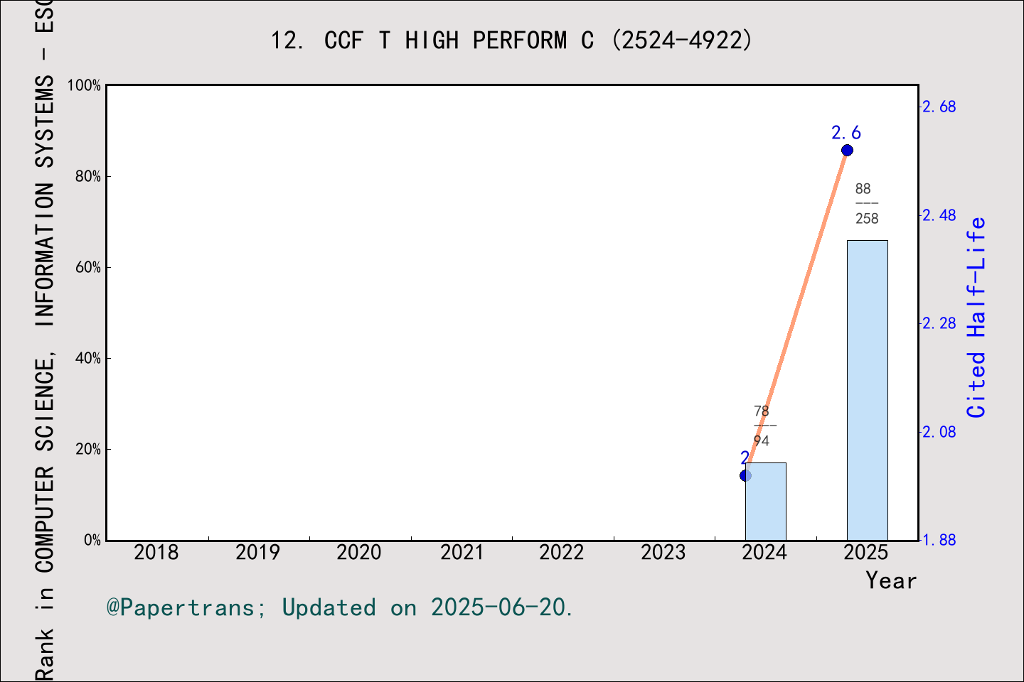 期刊影响因子2024/2025: CCF Transactions on High Performance Computing, CCF T ...
