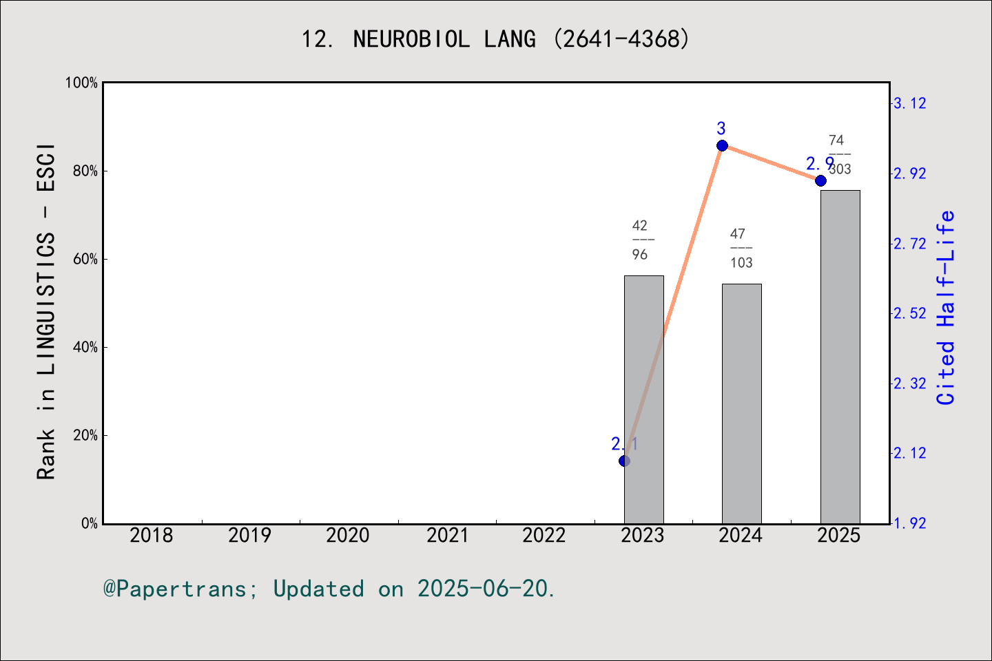 期刊影响因子2024/2025: Neurobiology of Language, NEUROBIOL LANG, ISSN:2641 ...